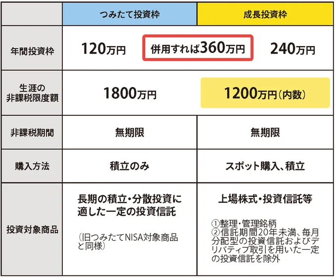 つみたて投資枠と成長投資枠