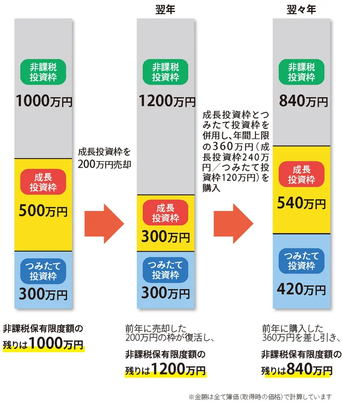 非課税枠が復活する新NISA