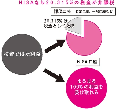 NISAなら20.315％の税金が非課税