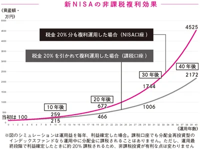 新NISAの非課税複利効果