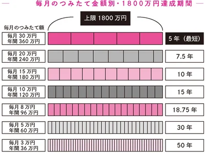 毎月のつみたて金額別・1800万円の達成期間
