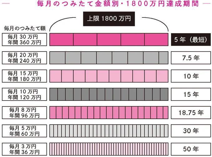 毎月のつみたて金額別・1800万円の達成期間