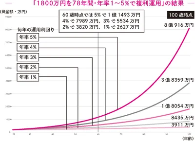 年率1％～5％の利回りで複利運用した場合