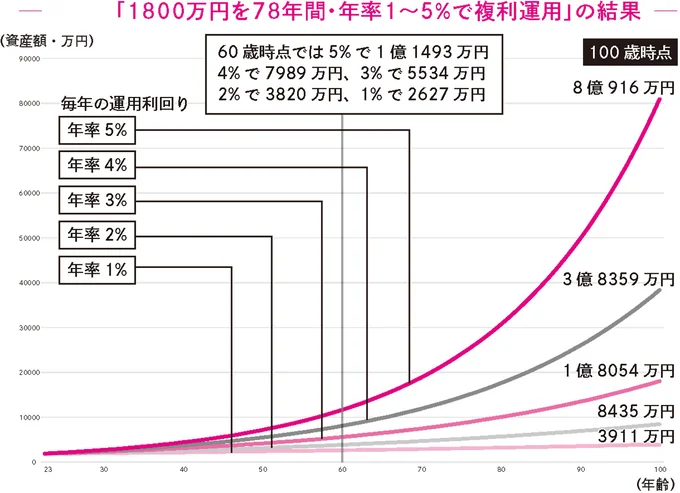 年率1％～5％の利回りで複利運用した場合