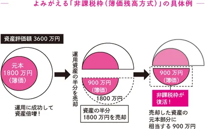 よみがえる「非課税枠簿価残高方式）」の具体例