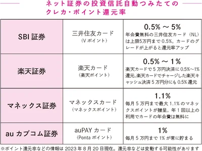 ネット証券の投資信託自動つみたてのクレカ・ポイント還元率