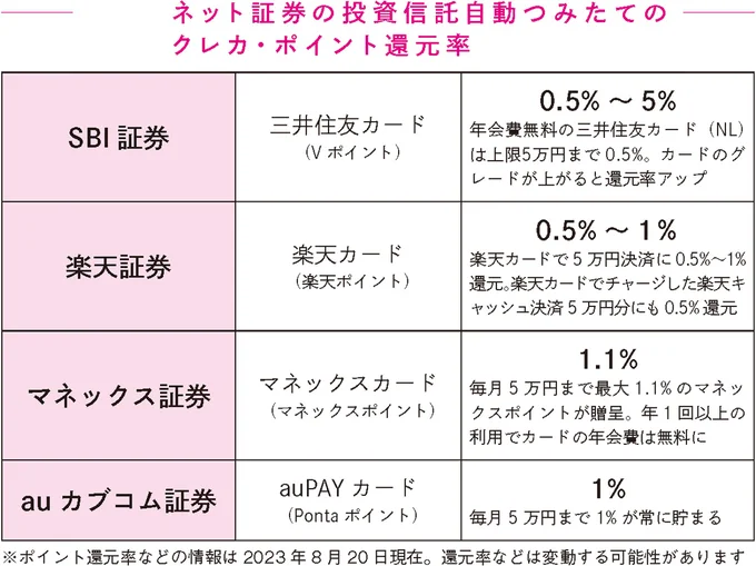 ネット証券の投資信託自動つみたてのクレカ・ポイント還元率