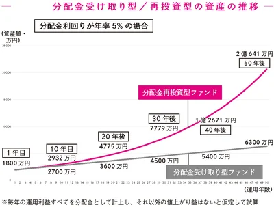 分配金受け取り型/再投資型の資産の推移