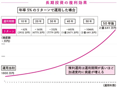 長期投資の複利効果