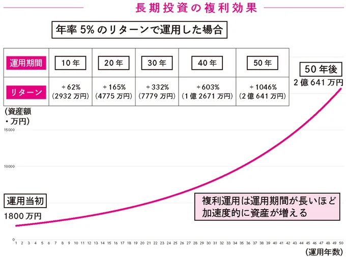 長期投資の複利効果