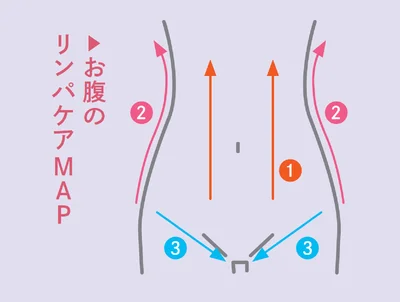 お腹のリンパケアMAP