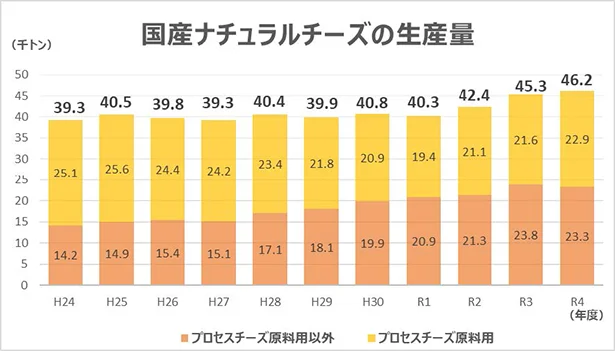 国産ナチュラルチーズの生産量は過去最高に　出典：農林水産省Webサイト 