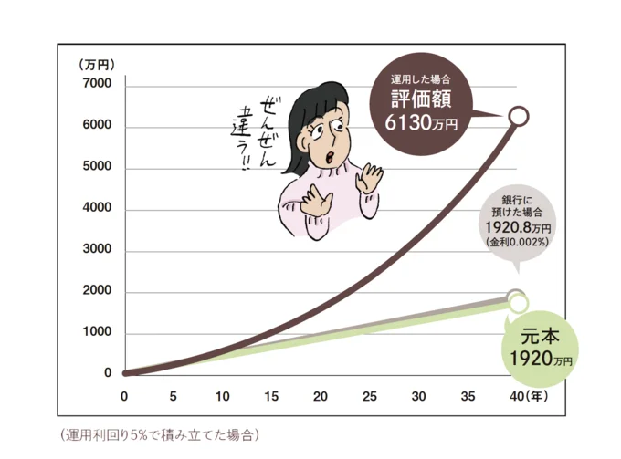 銀行に預けた場合とNISAで運用した場合を比較すると...