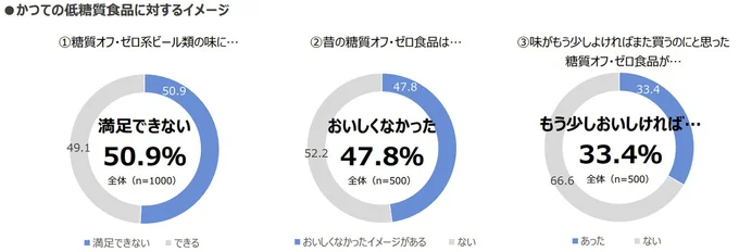 かつての低糖質食品に対するイメージ