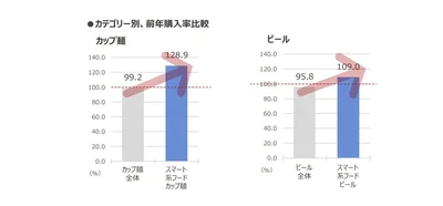 カテゴリー別前年購入率比較