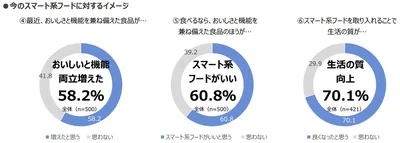 今のスマート系フードに対するイメージ