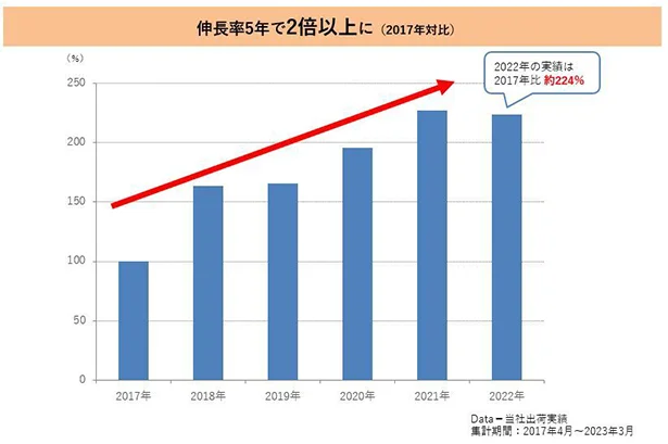 にんべんゴールドシリーズ ストレートタイプは5年で2倍以上に