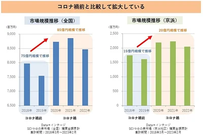 ストレートつゆの市場規模はコロナ禍前と比べ拡大