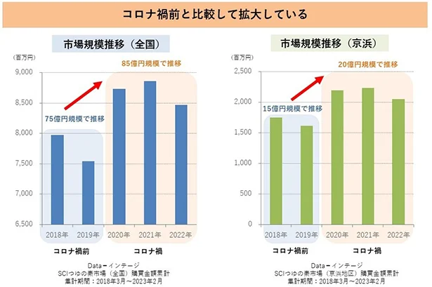 ストレートつゆの市場規模はコロナ禍前と比べ拡大