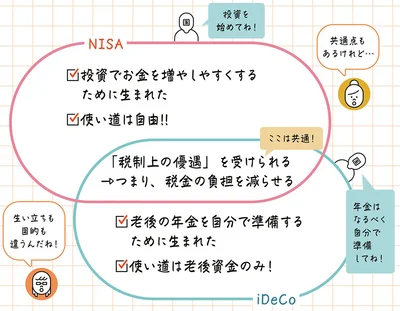 NISAとiDeCoの共通点と違い