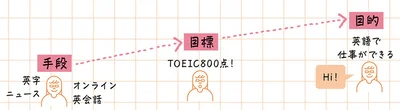 目的・目標・手段