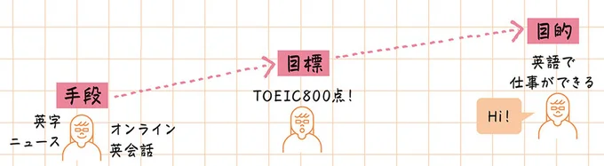 目的・目標・手段