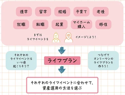 ライフプランを立てよう