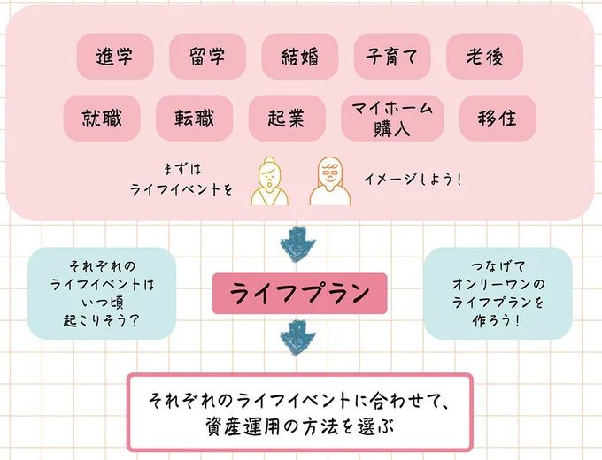 ライフプランを立てよう