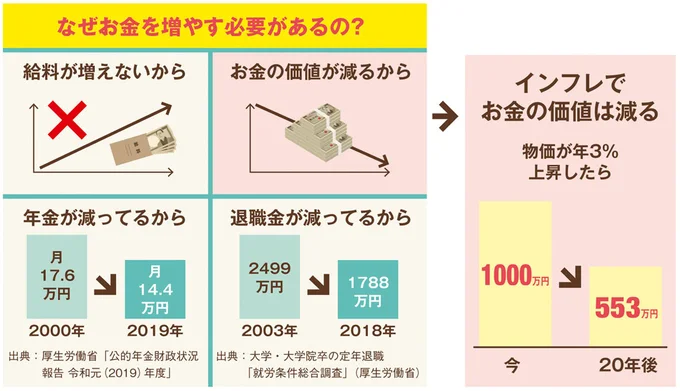 なぜお金を増やす必要があるの？