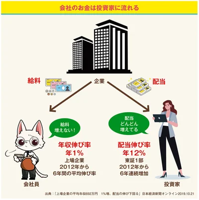 会社のお金は投資家に流れる