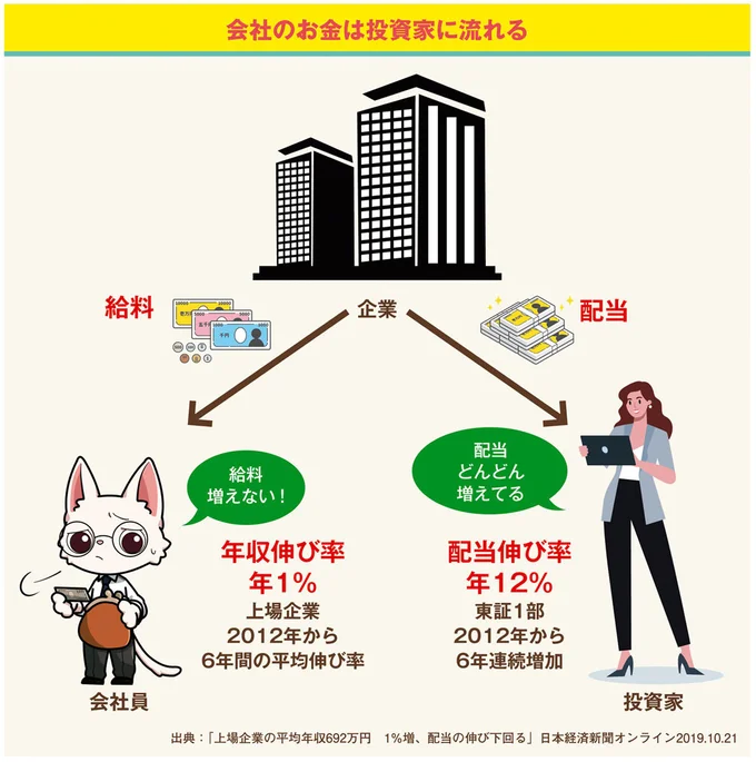 会社のお金は投資家に流れる