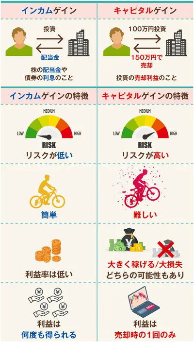 投資での増え方は2通り