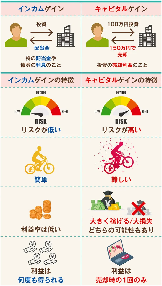 投資での増え方は2通り