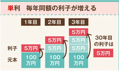 単利