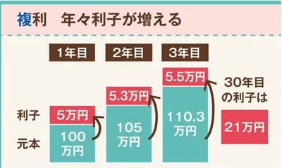 複利