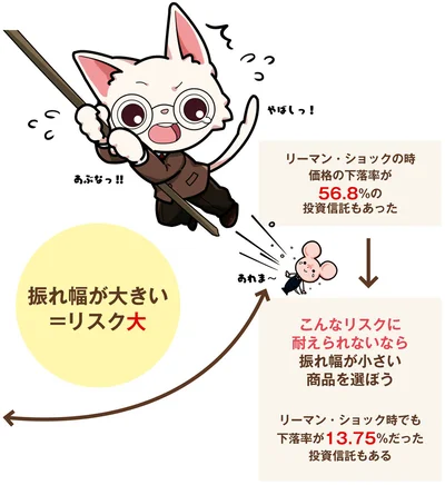 振れ幅が大きい＝リスク大
