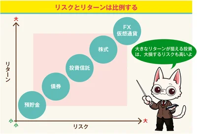リスクとリターンは比例する