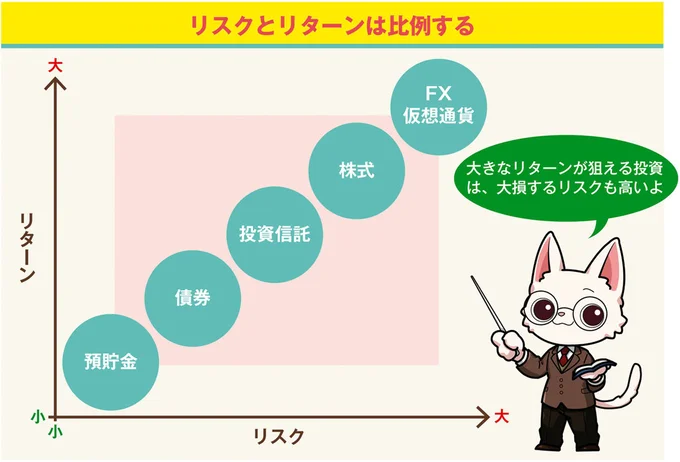 リスクとリターンは比例する