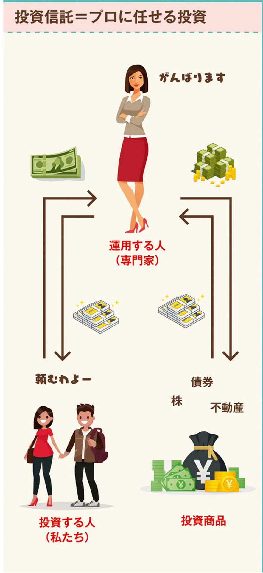 投資の始めの一歩は「投資信託」が最適。どう始める？どう選ぶ？／2000