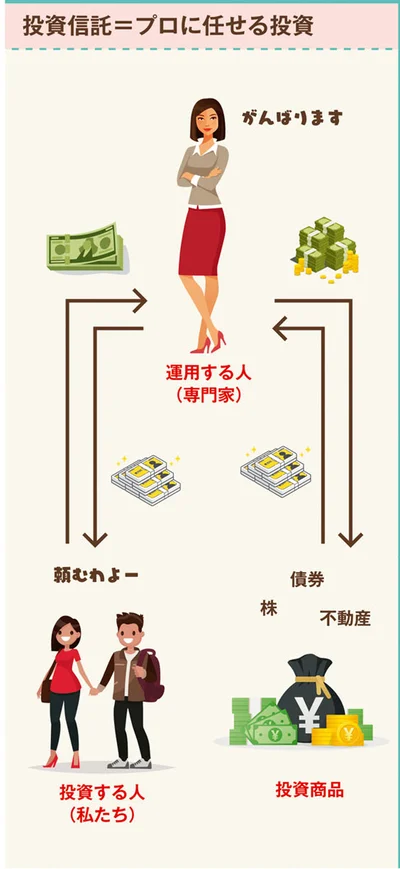 投資信託＝プロに任せる投資