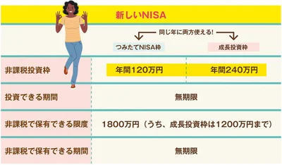 一生で1800万円まで、投資の利益が非課税に