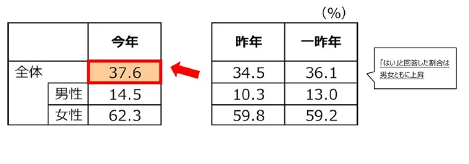 今年のバレンタインデーにプレゼントを渡しますか？