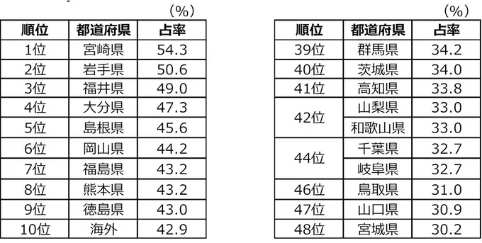 プレゼントを渡すと回答した方が多かった都道府県ランキング（海外含）