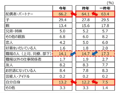 今年は誰にバレンタインデーのプレゼントを渡しますか？