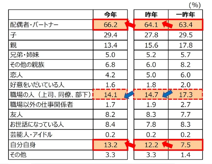 今年は誰にバレンタインデーのプレゼントを渡しますか？