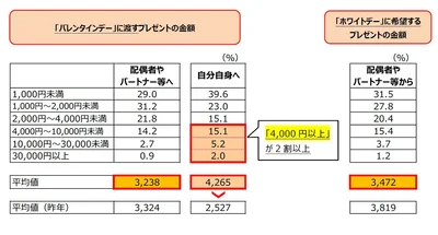 バレンタインデーに渡すプレゼントの金額をいくらで考えていますか？
