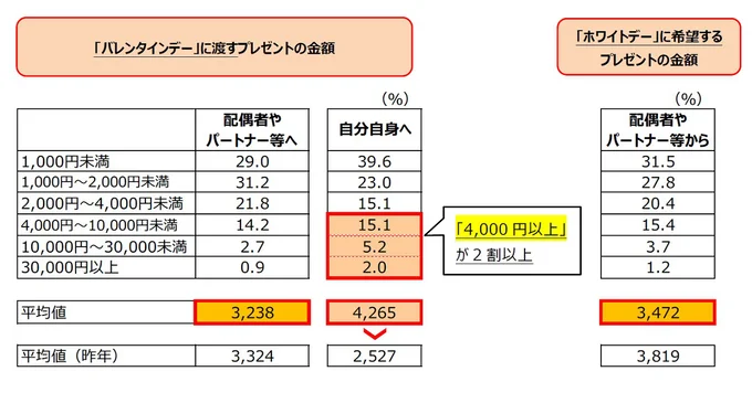 バレンタインデーに渡すプレゼントの金額をいくらで考えていますか？
