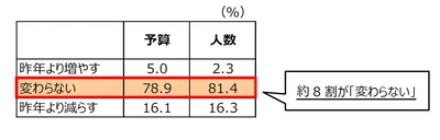 物価の上昇は「プレゼントの予算・人数」に影響しますか？