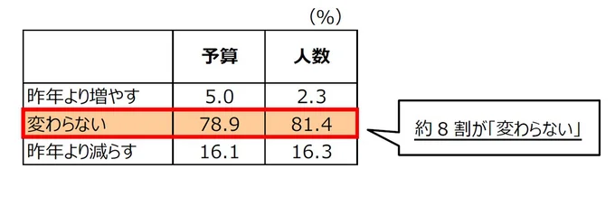 物価の上昇は「プレゼントの予算・人数」に影響しますか？