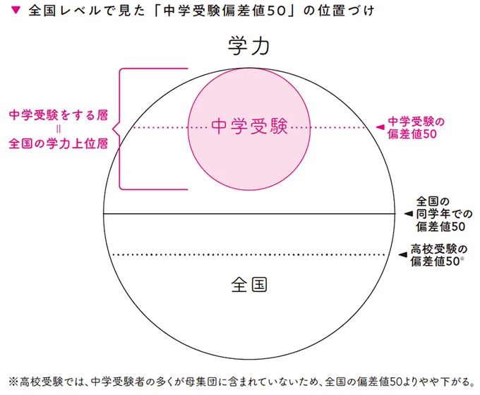 偏差値50の位置づけ